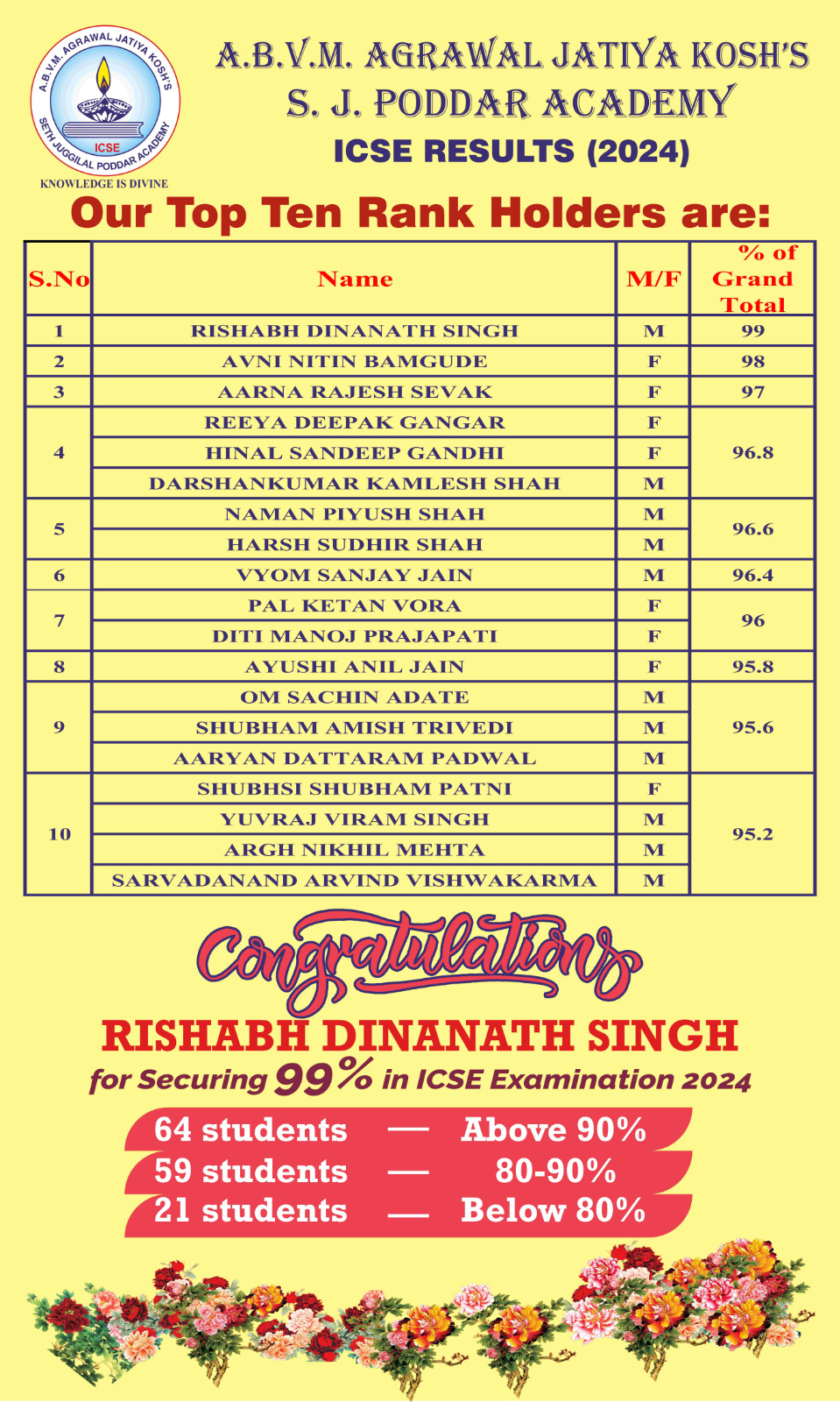 ICSE 2024 Top 10 Record Holders, SJPA